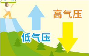 小心，氣壓差！